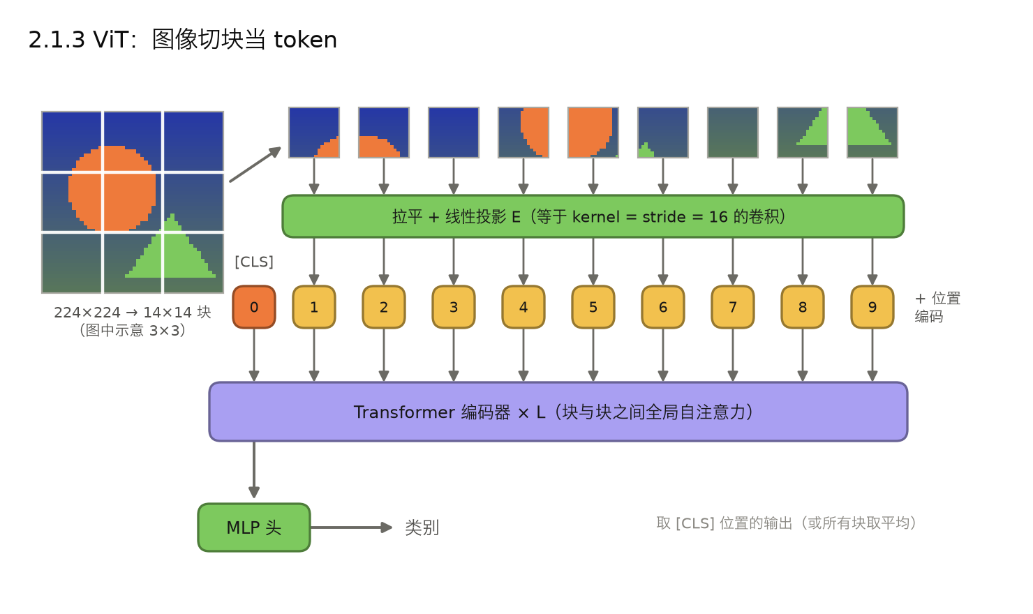 <center>2.1.3 ViT