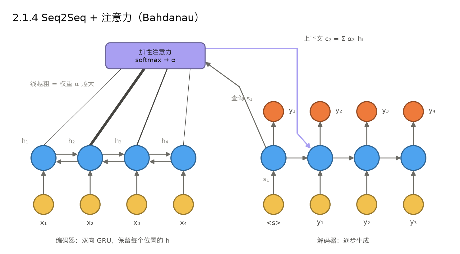 <center>2.1.4 Seq2Seq