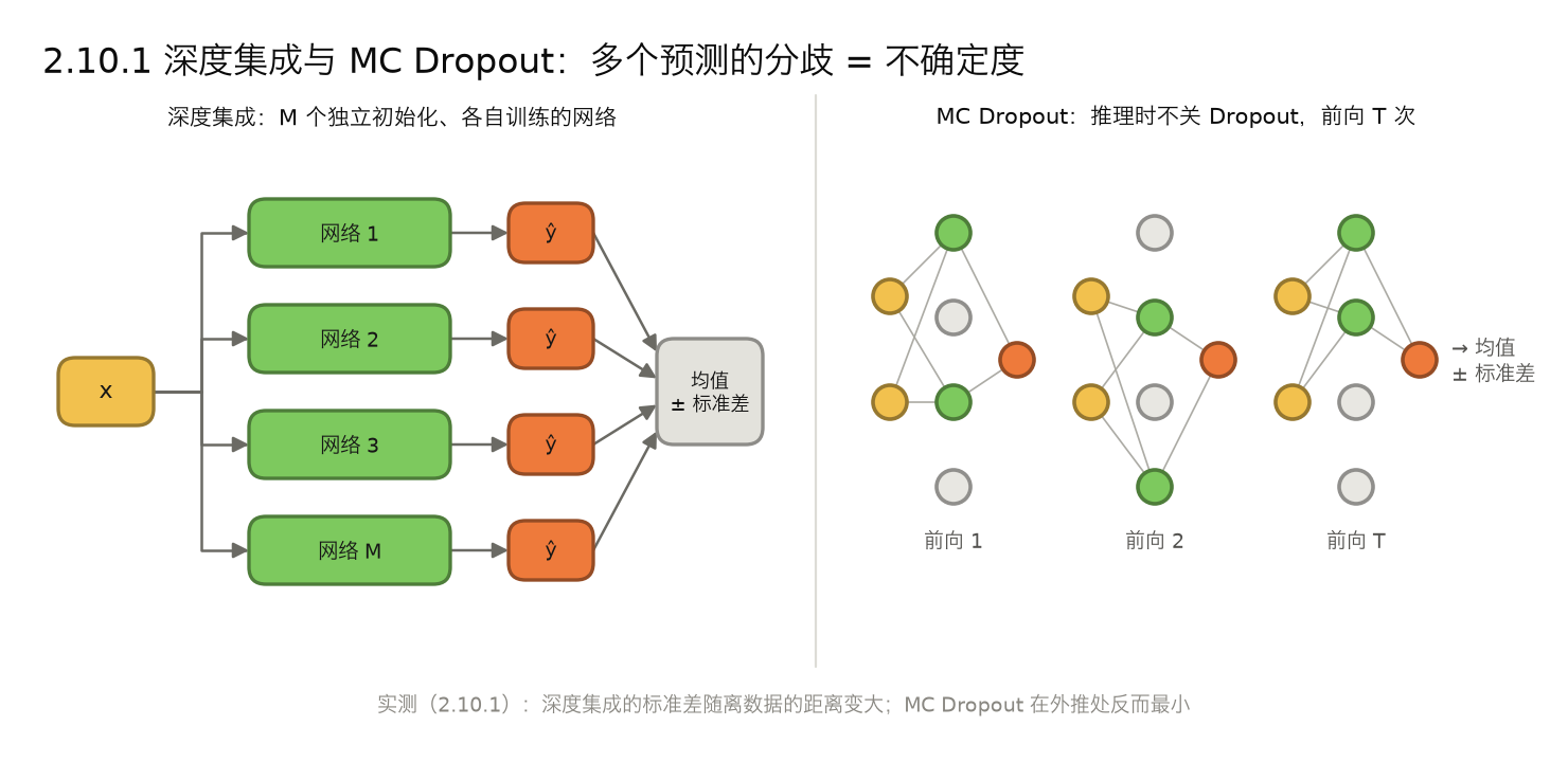 <center>2.10.1 深度集成与 MC Dropout