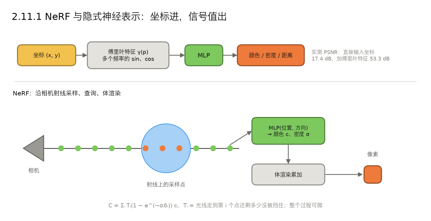 <center>2.11.1 NeRF 与隐式神经表示
