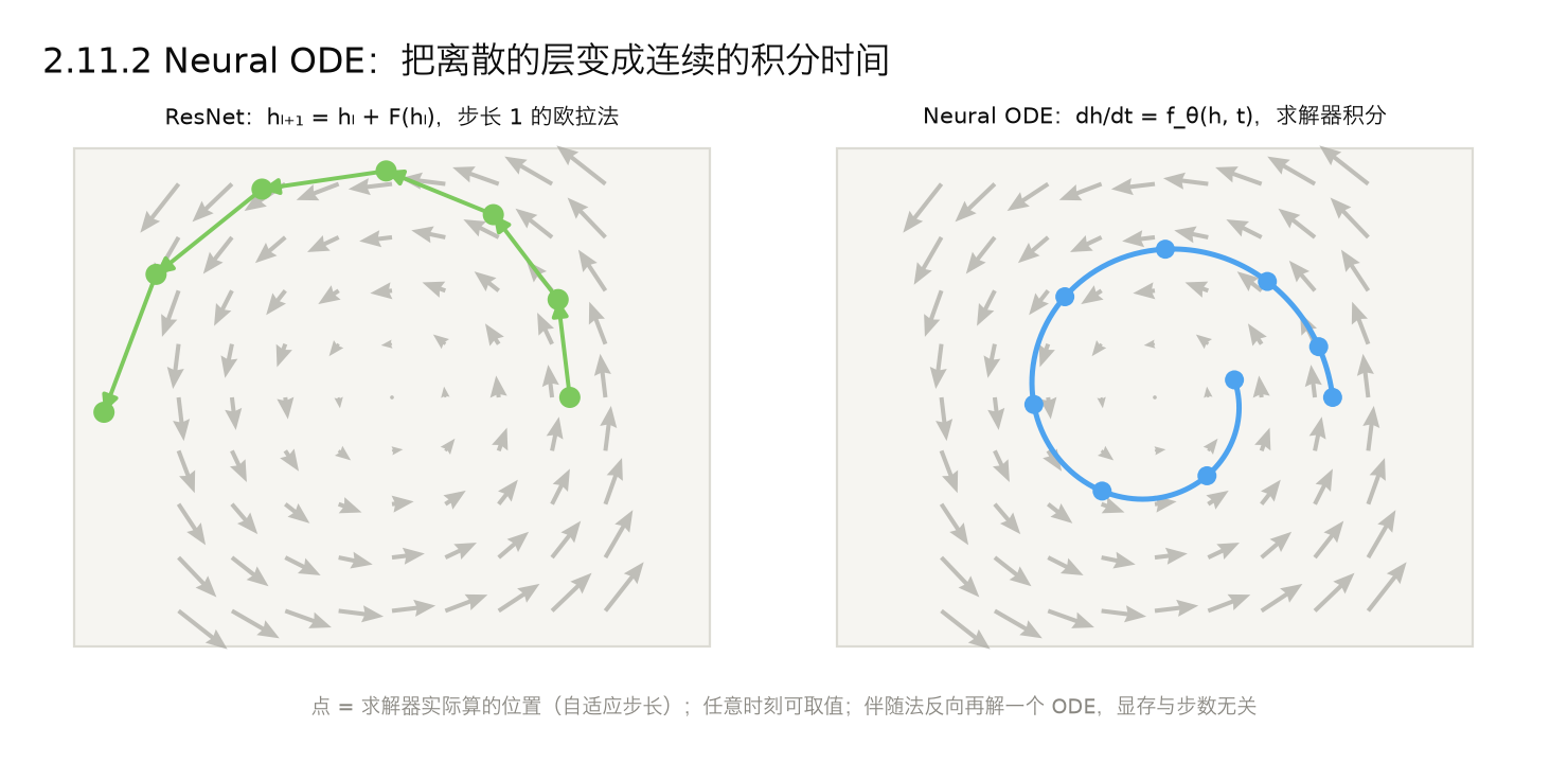 <center>2.11.2 Neural ODE