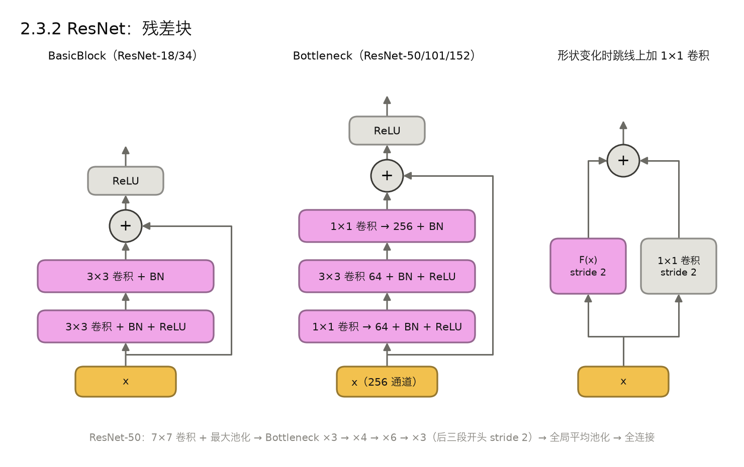 <center>2.3.2 ResNet