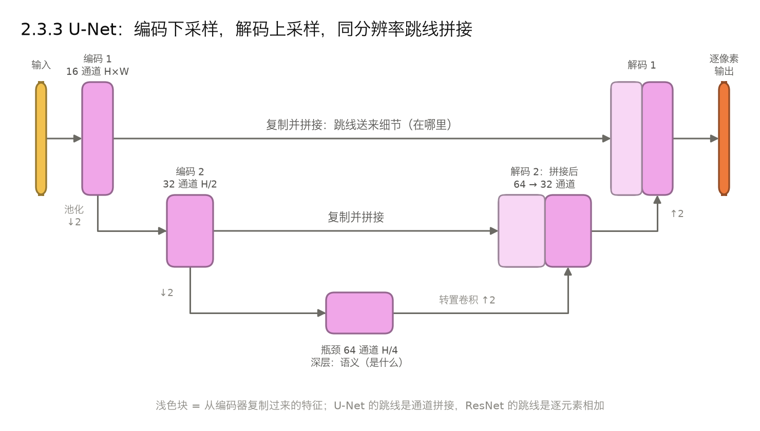 <center>2.3.3 U-Net