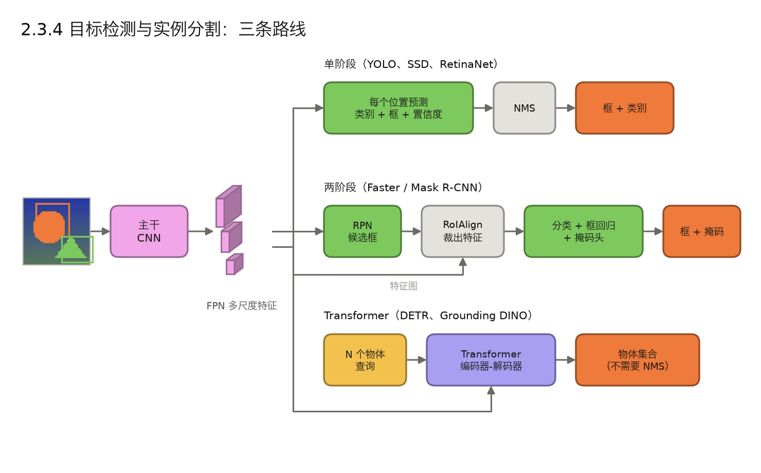 <center>2.3.4 目标检测
