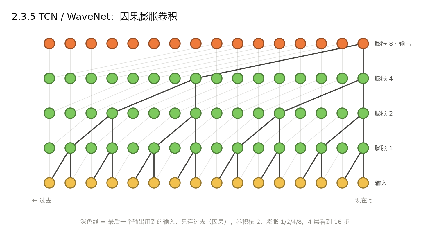 <center>2.3.5 TCN