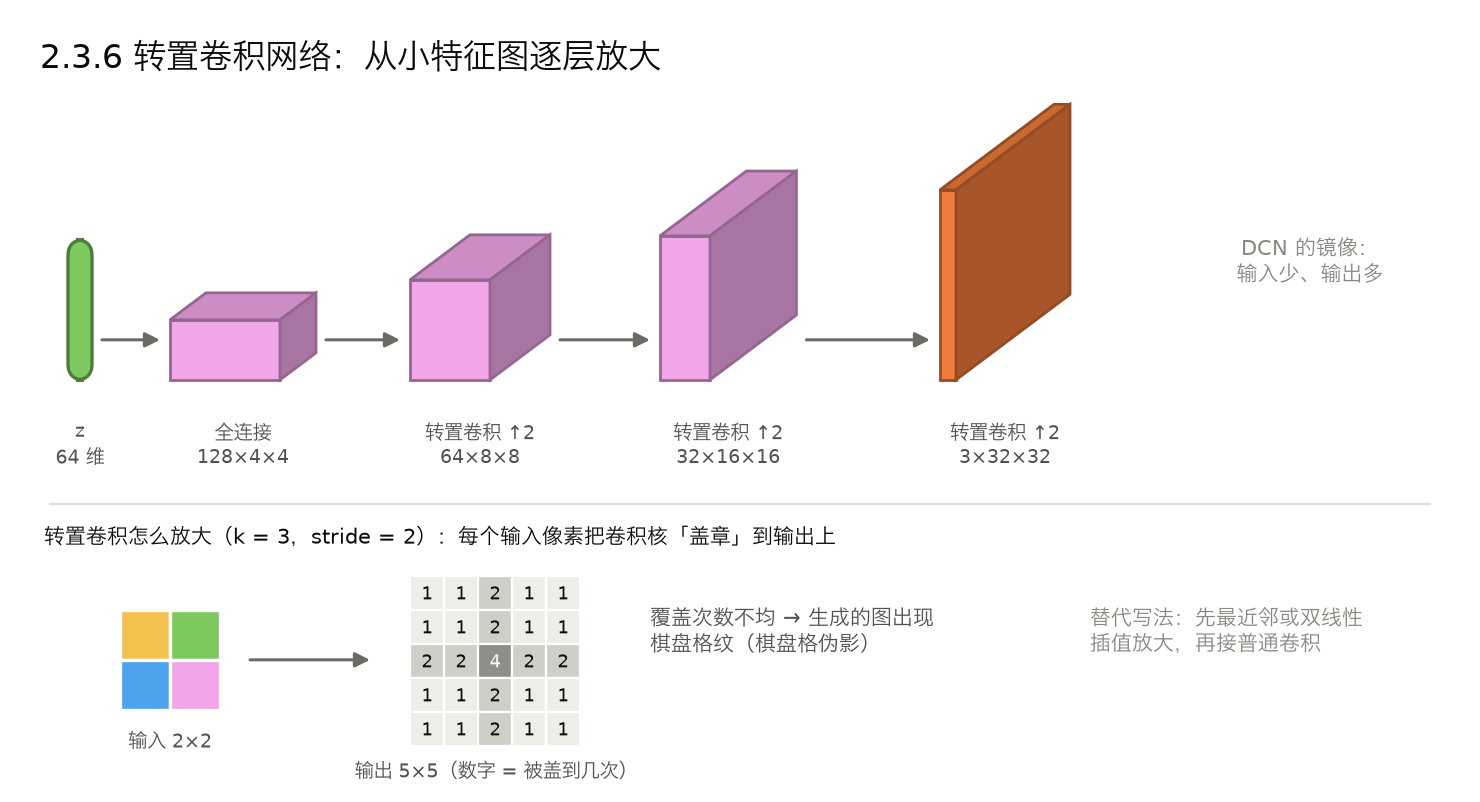 <center>2.3.6 转置卷积网络
