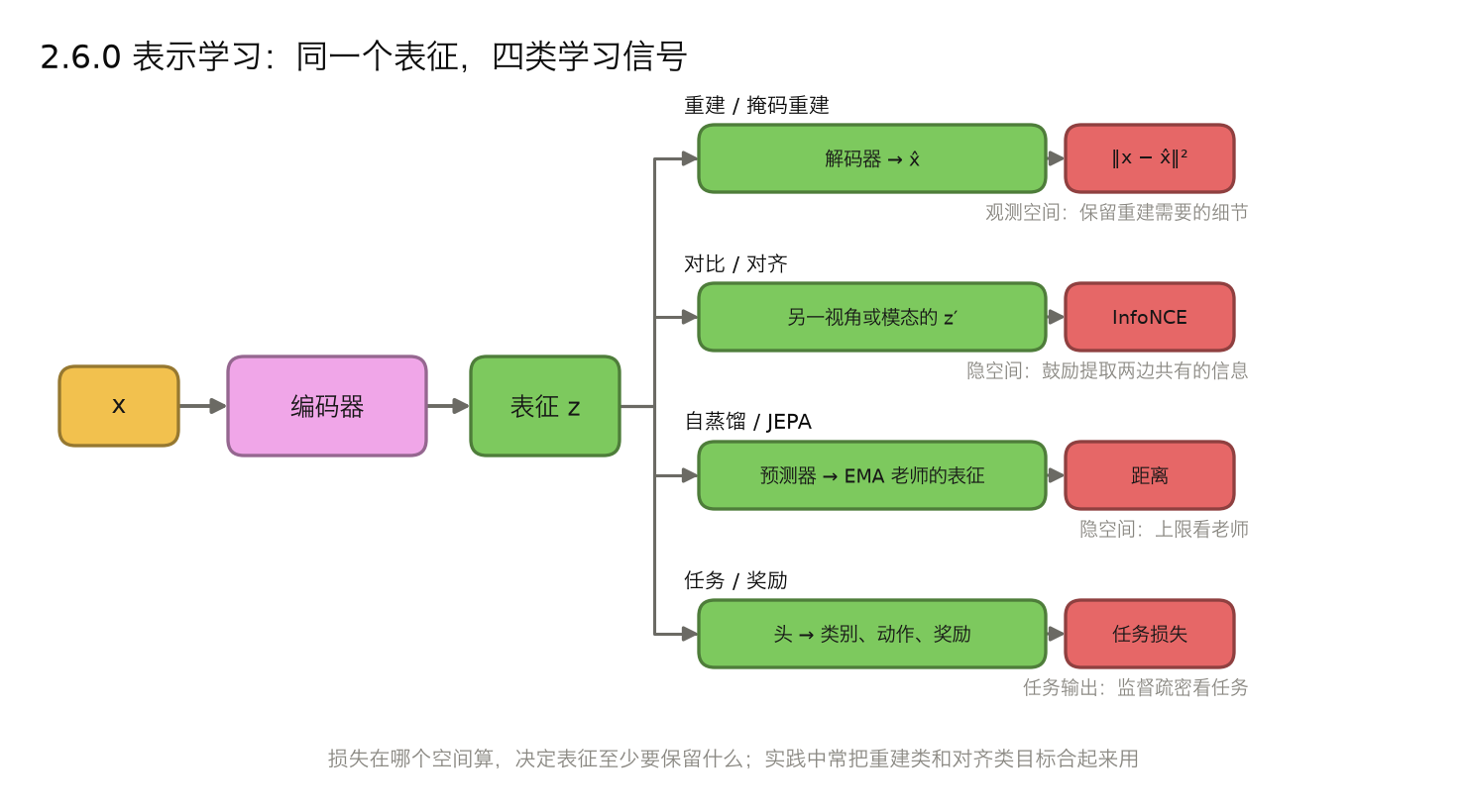 <center>2.6.0 表示学习