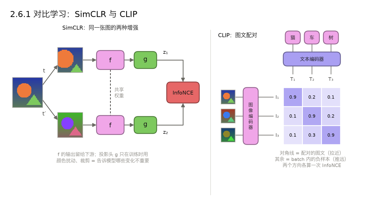 <center>2.6.1 对比学习