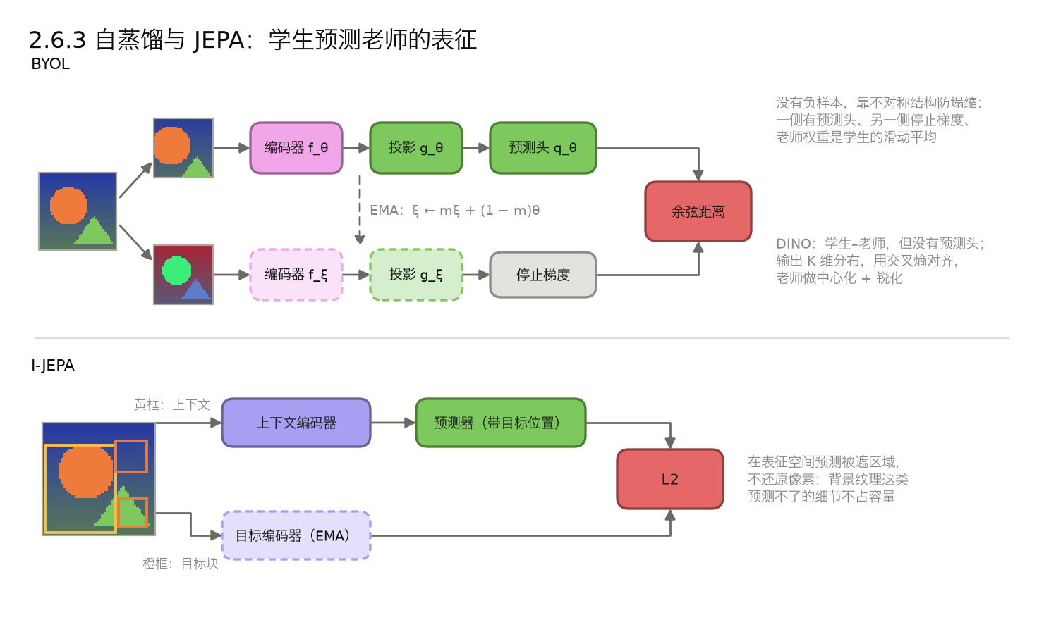 <center>2.6.3 自蒸馏与 JEPA