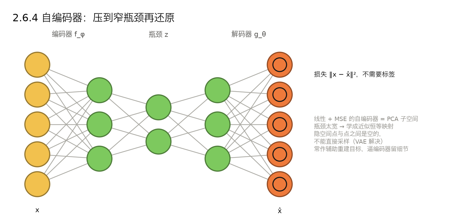 <center>2.6.4 自编码器