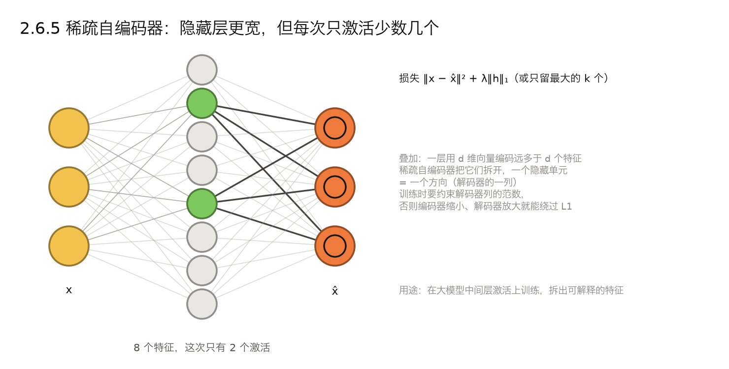 <center>2.6.5 稀疏自编码器