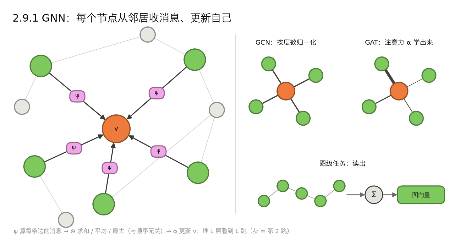 <center>2.9.1 GNN
