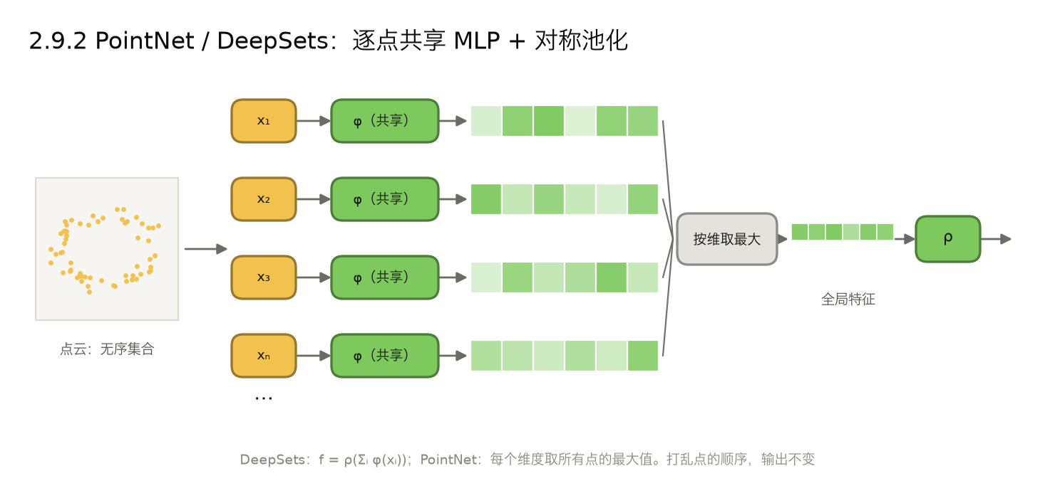 <center>2.9.2 PointNet 与 DeepSets