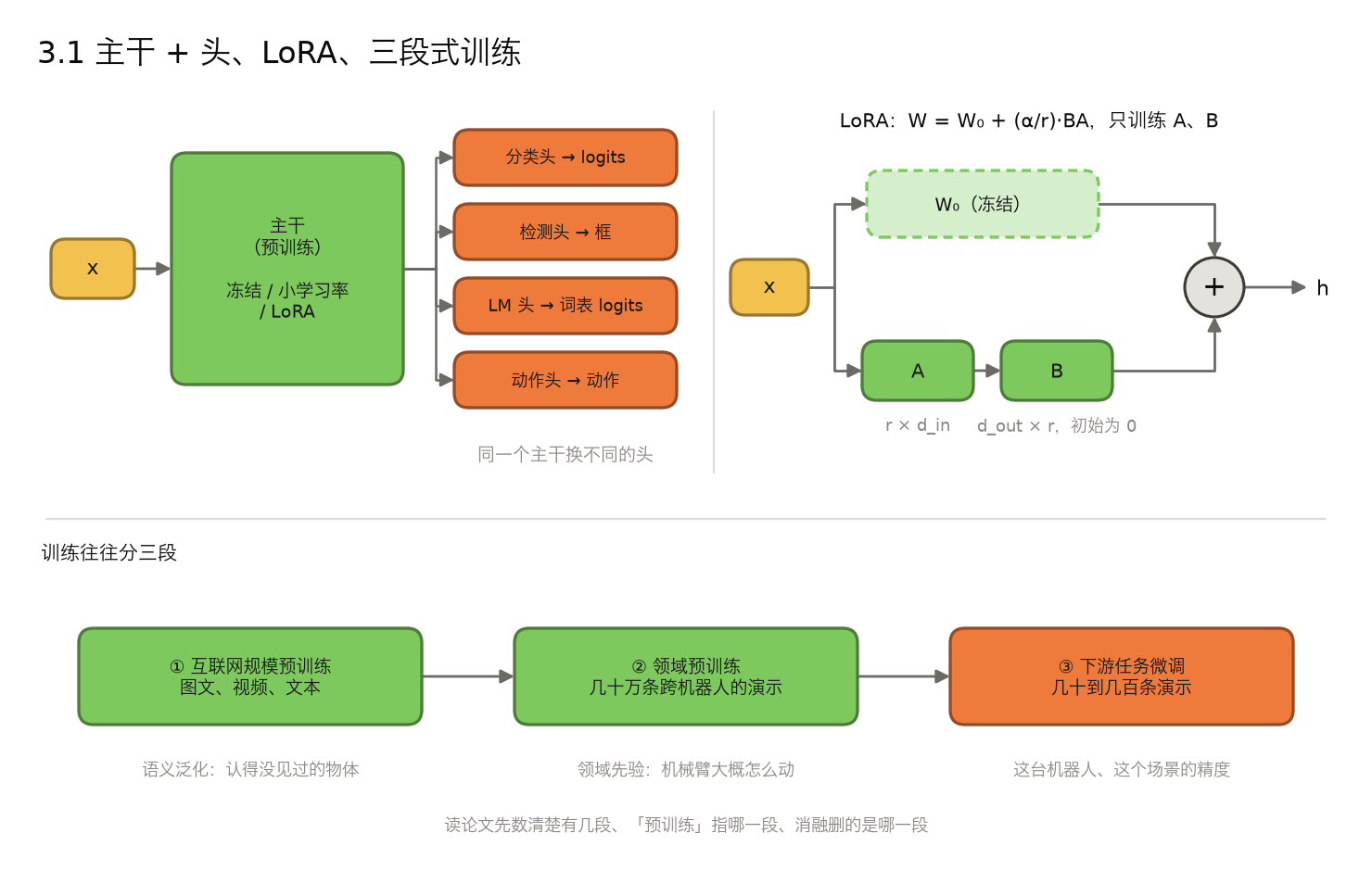 <center>3.1 迁移学习与 LoRA