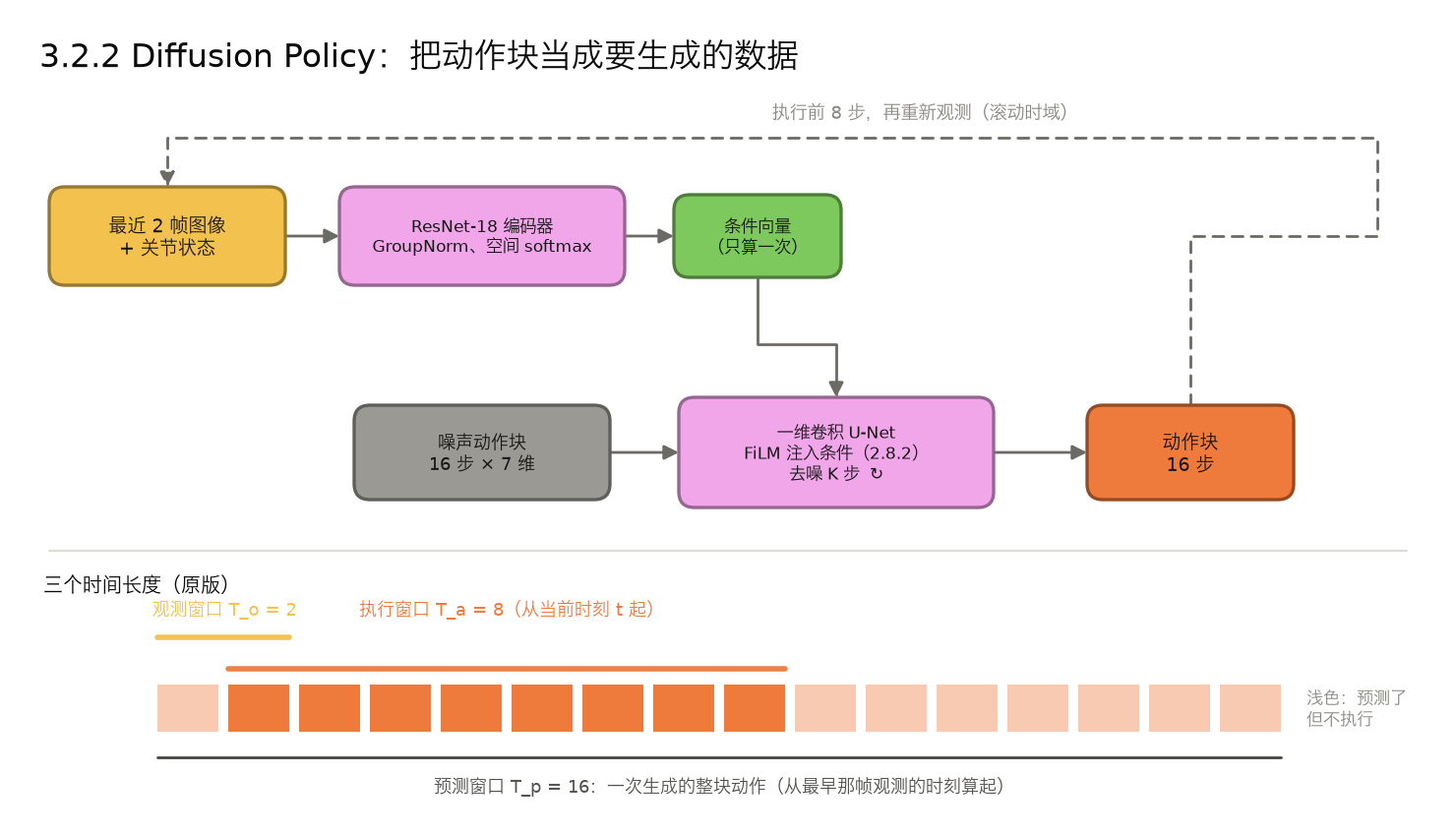 <center>3.2.2 Diffusion Policy