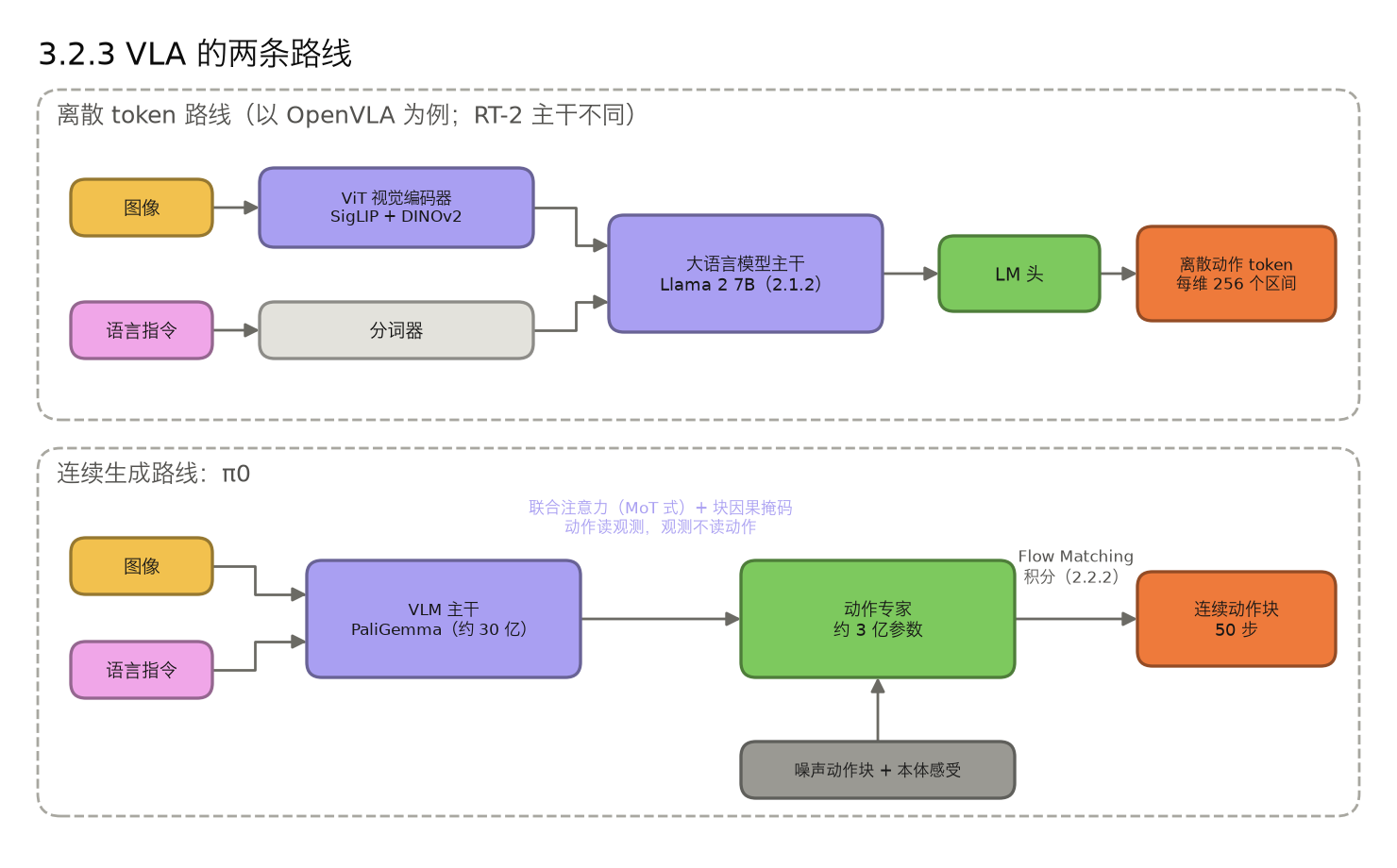 <center>3.2.3 VLA 两条路线