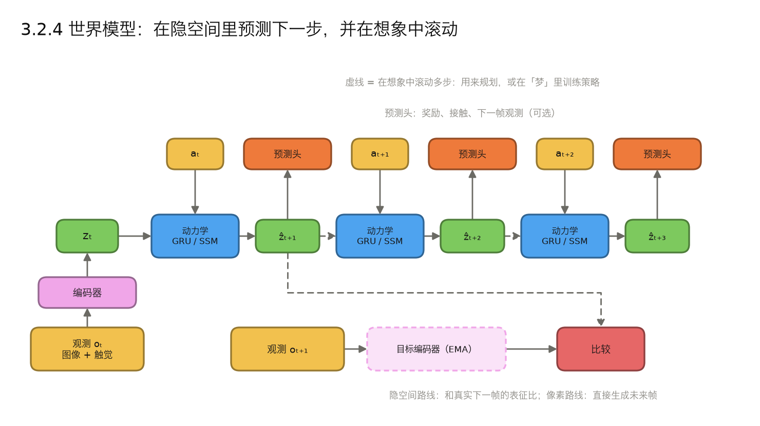 <center>3.2.4 世界模型