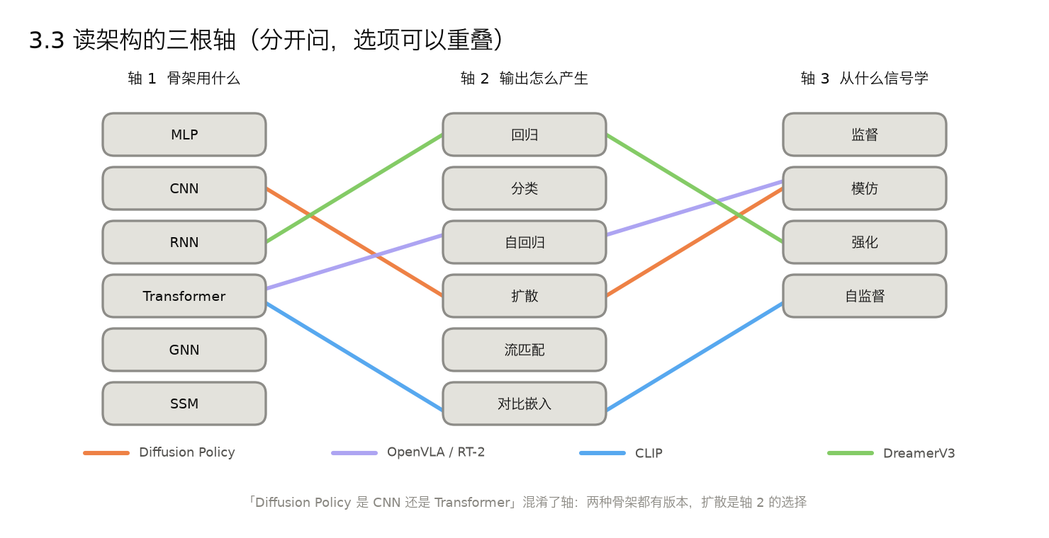 <center>3.3 读架构的三根轴