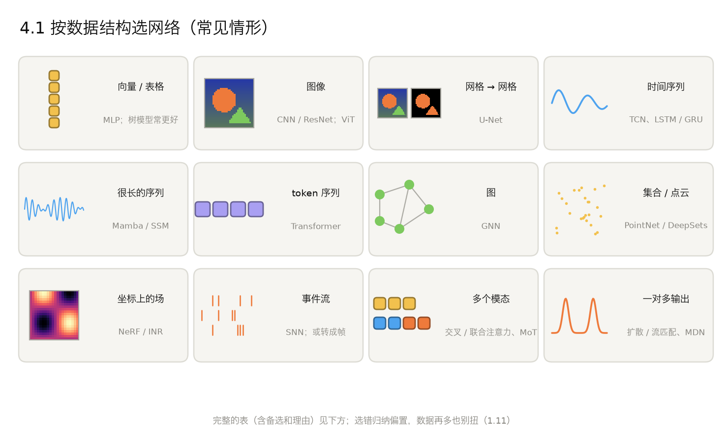 <center>4.1 按数据结构选网络