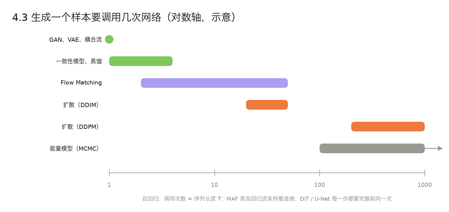<center>4.3 生成模型对比