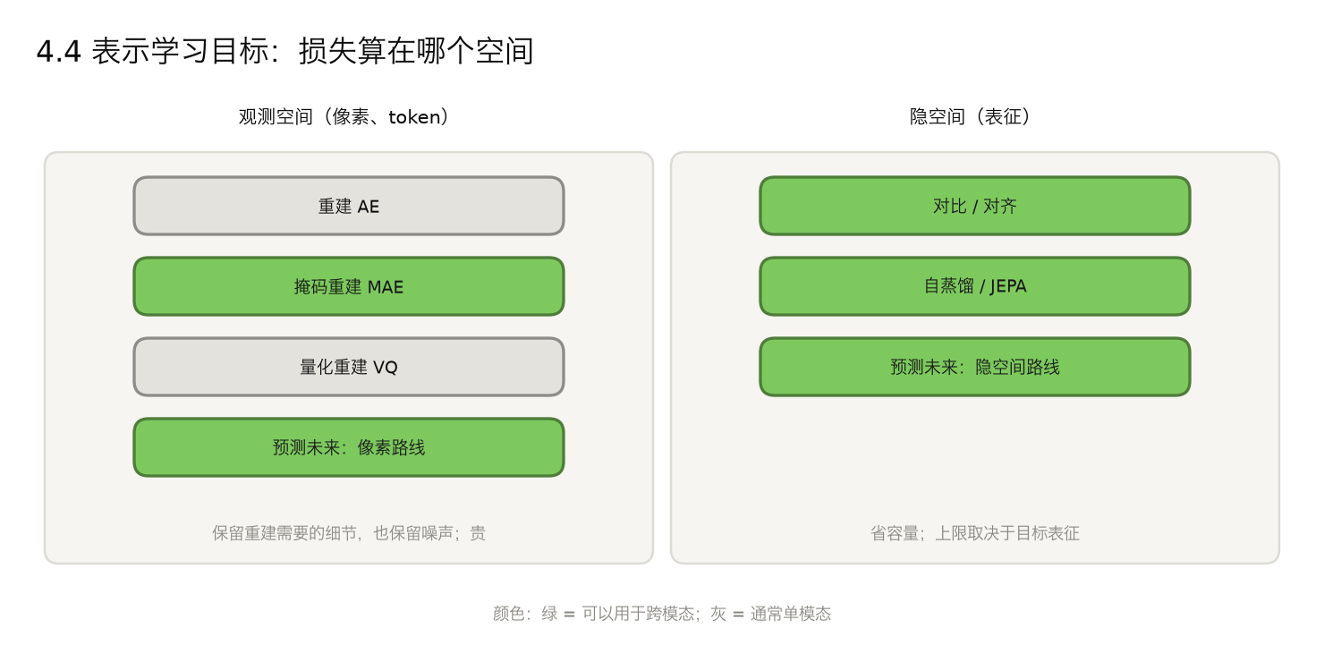 <center>4.4 表示学习目标对比