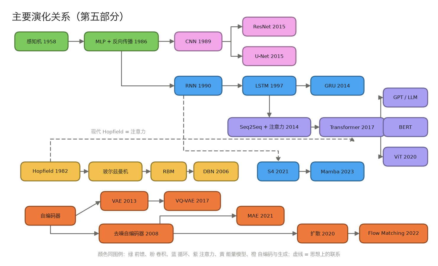<center>5 主要演化关系