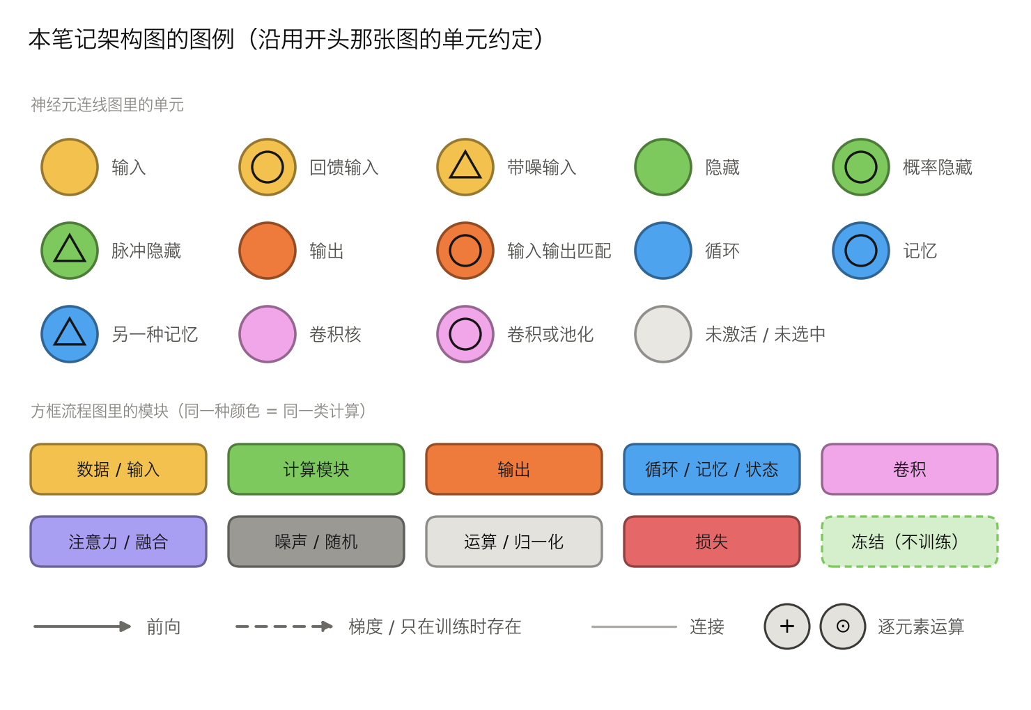<center>图例:单元类型
