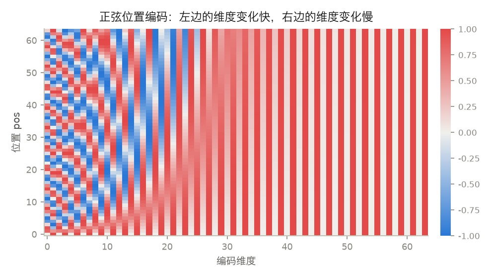 <center>正弦位置编码