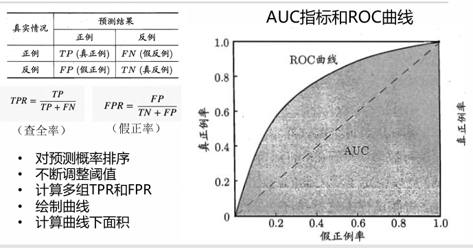 <center>AUC指标和ROC曲线