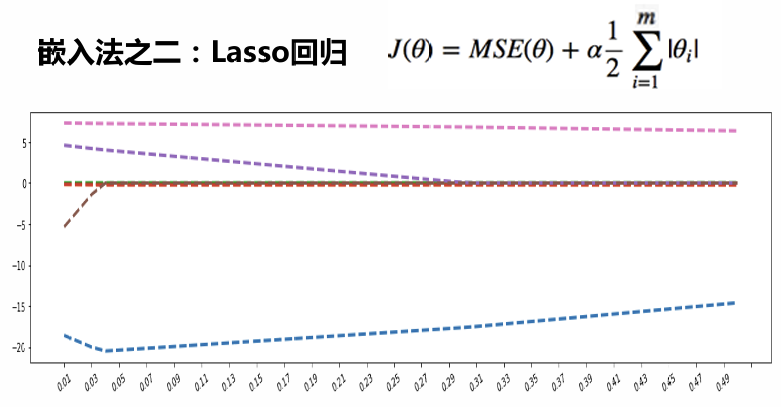 <center>lasso回归