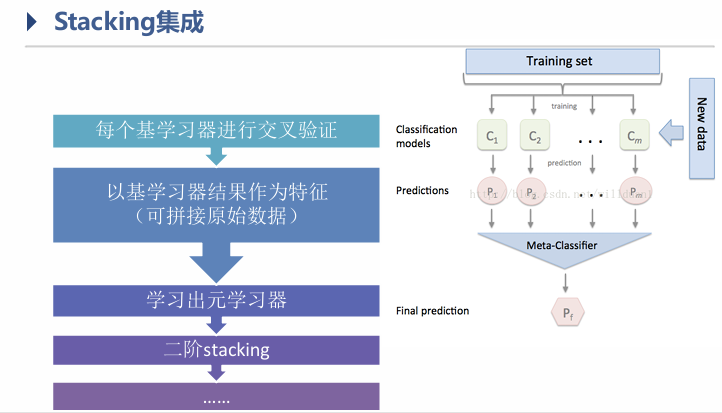<center>Stacking集成