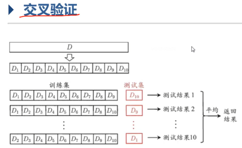 <center>交叉验证