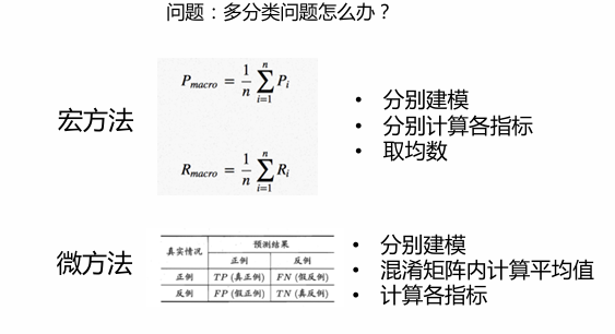 <center>多分类评估