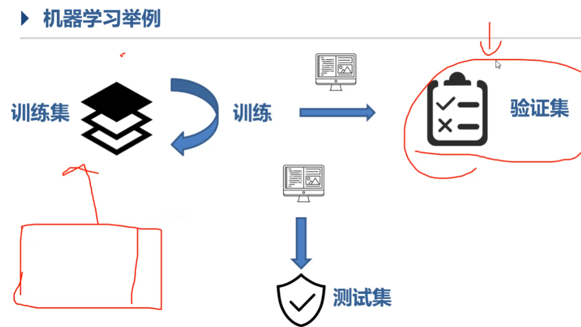 <center>机器学习示意图