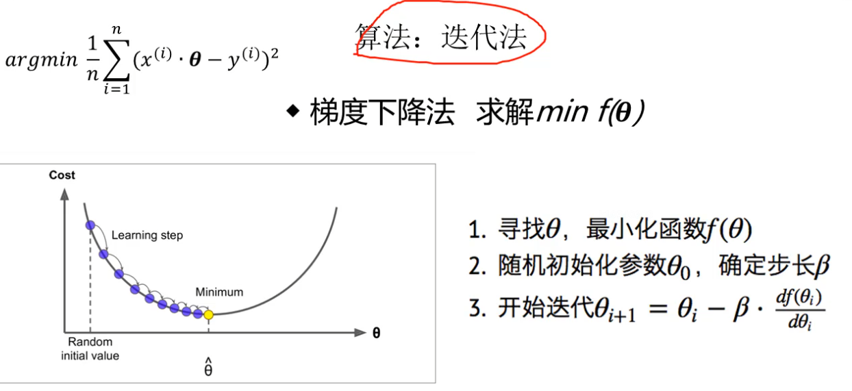 <center>图解梯度下降法