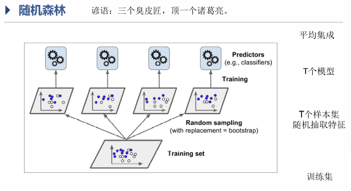 <center>随机森林