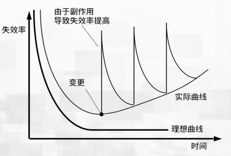 <center>软件失效曲线图